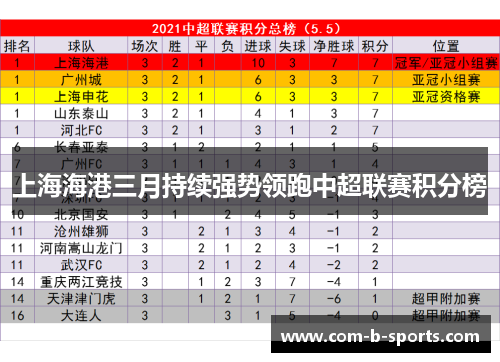 上海海港三月持续强势领跑中超联赛积分榜